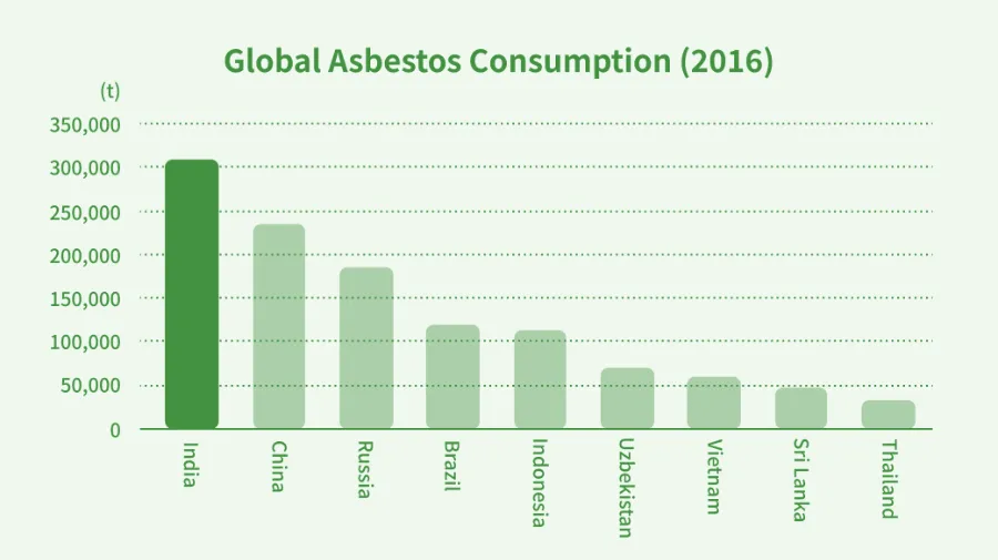 Global Asbestos Consumption(2016))
