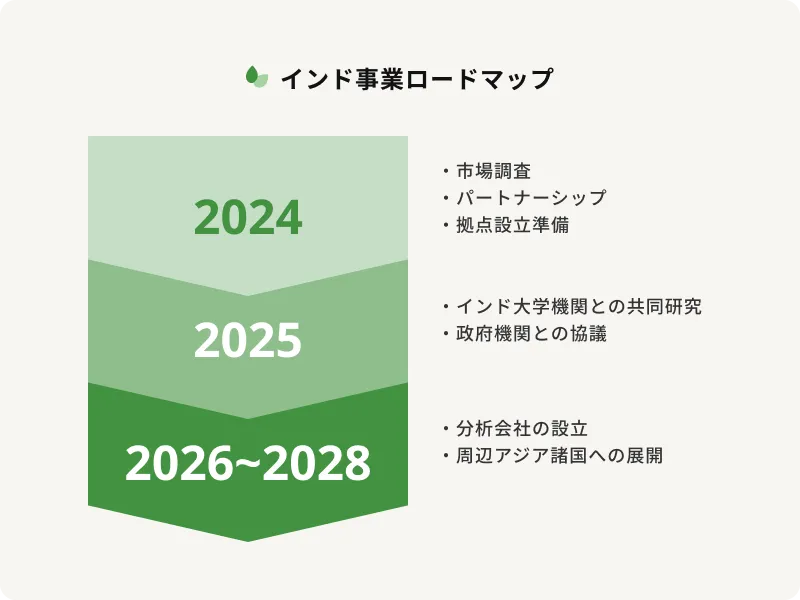 インド事業ロードマップ
2024年 市場調査・パートナーシップ・拠点設立準備
2025年 インド大学機関との共同研究・政府機関との協議
2026年から2028年 分析会社の設立・周辺アジア諸国への展開