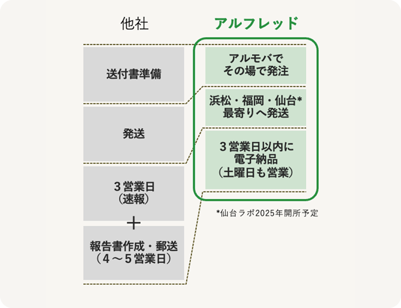 他社比較の図