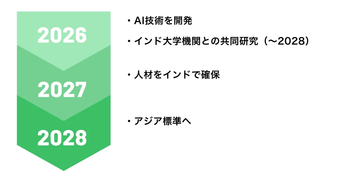 2026年から2028年の事業ロードマップ図