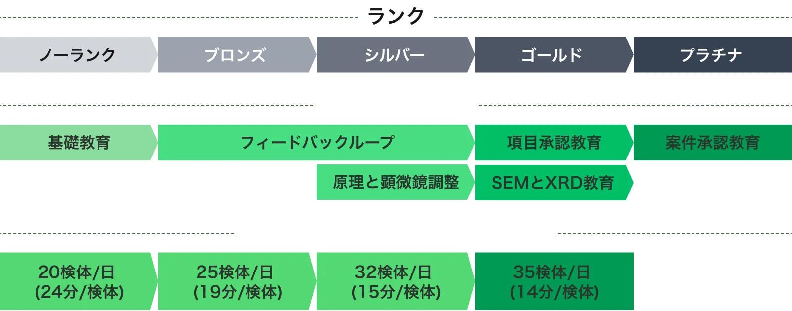 5段階技術認定の仕組みに基づいた精度管理