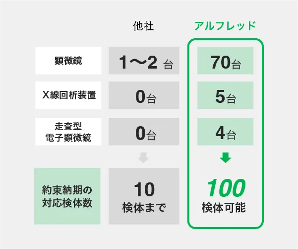 理由3 当社では偏光顕微鏡を50台完備。さらに、X線解析装置や走査型電子顕微鏡といった高度な分析機器も増やしています。分析技術者は60名。また、独自システムを導入し、煩雑な作業を効率化。これらの結果、一度に100検体までのご依頼は納期調整が不要に。
