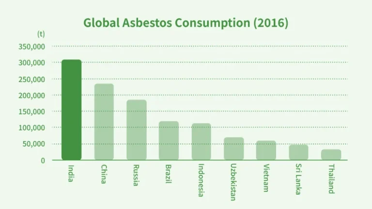 世界のアスベスト消費量を示す棒グラフ。インドが最多
