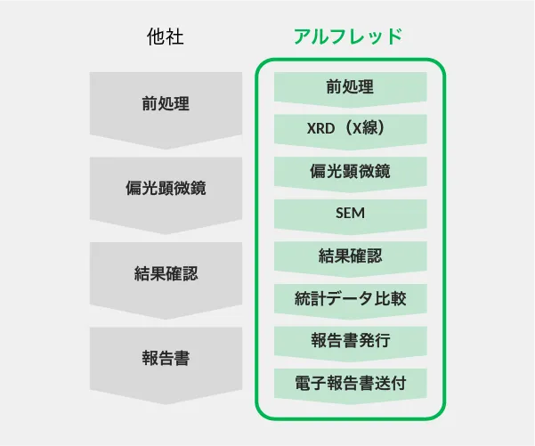 理由1信頼性 前処理と偏光顕微鏡の分析に加え、XRD（X線回析装置）とAIによるスクリーニング、SEM（走査型電子顕微鏡）による微細構造の再確認等を実施。さらに、過去の膨大な統計データとの比較分析を行うことで、より正確な結果を導き出します。