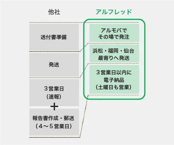 理由2 発注プロセスをオンライン化し、その場で発注可能に。福岡・静岡・仙台の3拠点配置でサンプル配送を迅速化し、土曜営業で週末も対応
可能です。納品は電子データをメール送信することで、サンプル発送から報告書納品までの時間を大幅に短縮しました。