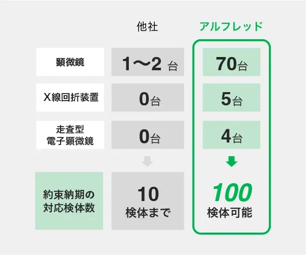 理由3 当社では偏光顕微鏡を50台完備。さらに、X線解析装置や走査型電子顕微鏡といった高度な分析機器も増やしています。分析技術者は60名。また、独自システムを導入し、煩雑な作業を効率化。これらの結果、一度に100検体までのご依頼は納期調整が不要に。
